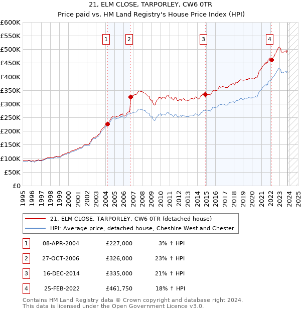 21, ELM CLOSE, TARPORLEY, CW6 0TR: Price paid vs HM Land Registry's House Price Index