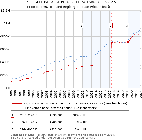 21, ELM CLOSE, WESTON TURVILLE, AYLESBURY, HP22 5SS: Price paid vs HM Land Registry's House Price Index