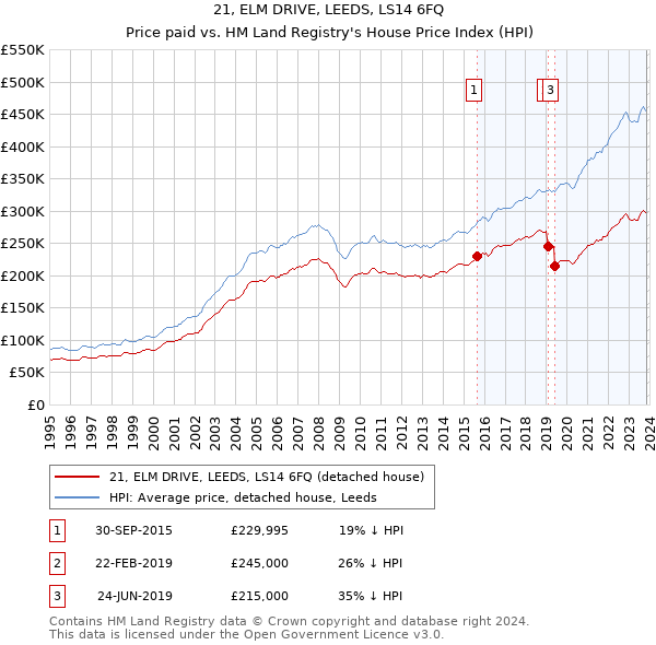 21, ELM DRIVE, LEEDS, LS14 6FQ: Price paid vs HM Land Registry's House Price Index