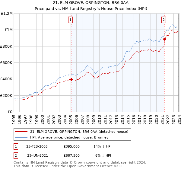 21, ELM GROVE, ORPINGTON, BR6 0AA: Price paid vs HM Land Registry's House Price Index