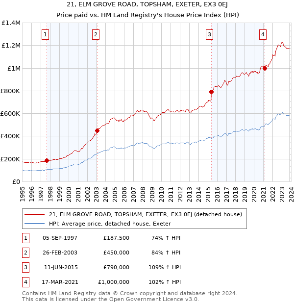 21, ELM GROVE ROAD, TOPSHAM, EXETER, EX3 0EJ: Price paid vs HM Land Registry's House Price Index