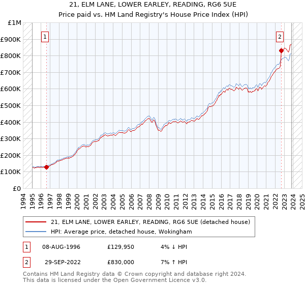 21, ELM LANE, LOWER EARLEY, READING, RG6 5UE: Price paid vs HM Land Registry's House Price Index