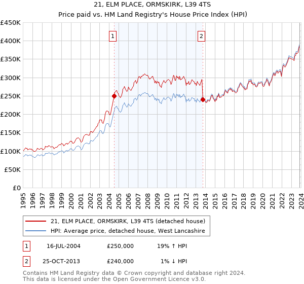 21, ELM PLACE, ORMSKIRK, L39 4TS: Price paid vs HM Land Registry's House Price Index