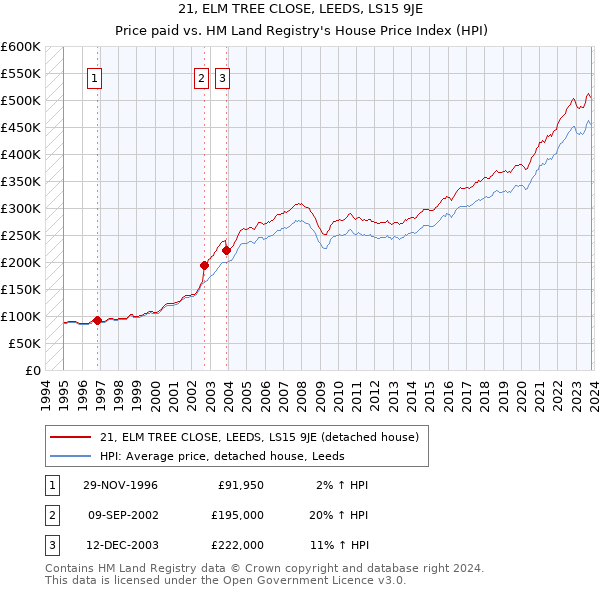 21, ELM TREE CLOSE, LEEDS, LS15 9JE: Price paid vs HM Land Registry's House Price Index