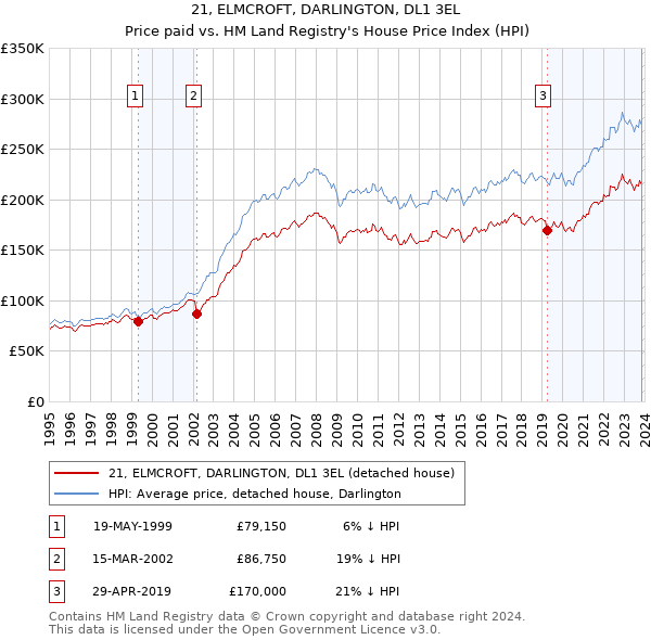 21, ELMCROFT, DARLINGTON, DL1 3EL: Price paid vs HM Land Registry's House Price Index