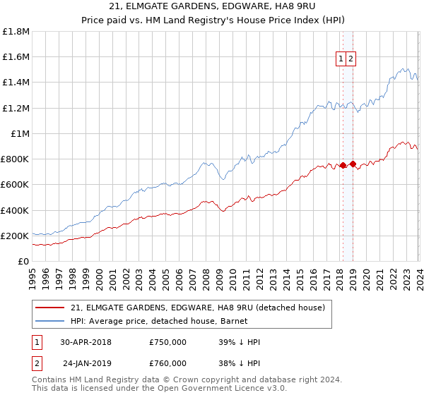 21, ELMGATE GARDENS, EDGWARE, HA8 9RU: Price paid vs HM Land Registry's House Price Index