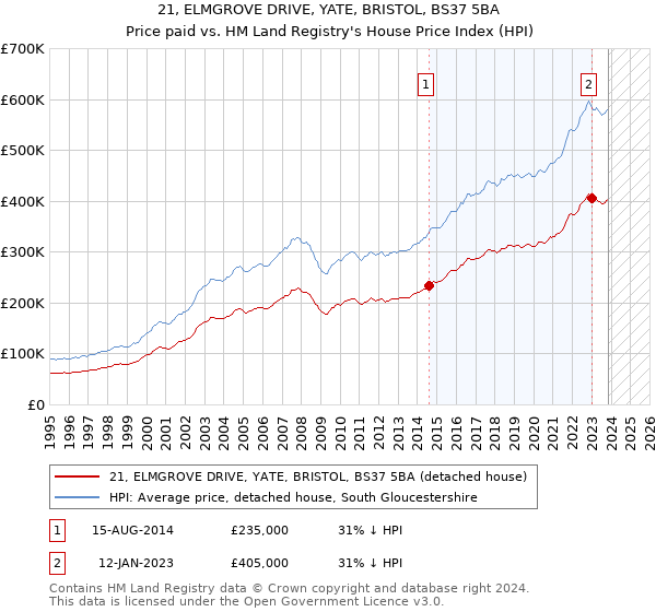 21, ELMGROVE DRIVE, YATE, BRISTOL, BS37 5BA: Price paid vs HM Land Registry's House Price Index