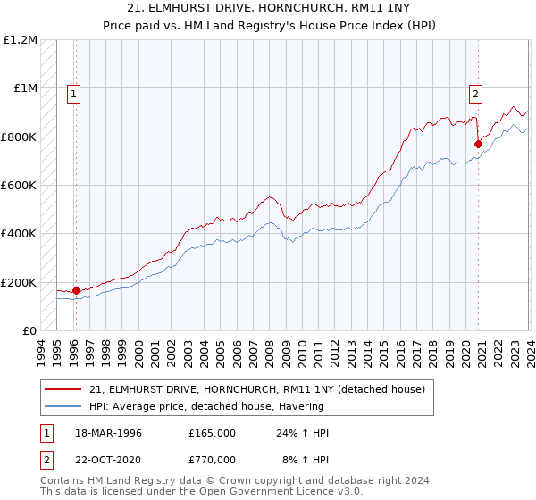 21, ELMHURST DRIVE, HORNCHURCH, RM11 1NY: Price paid vs HM Land Registry's House Price Index