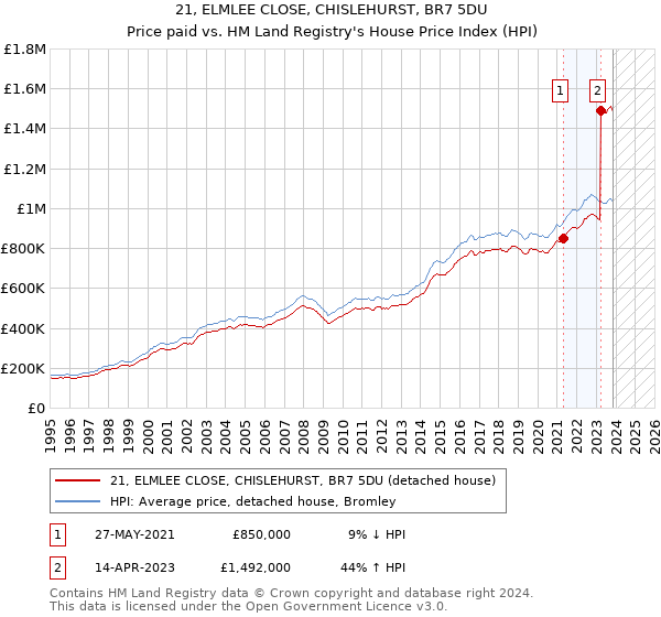 21, ELMLEE CLOSE, CHISLEHURST, BR7 5DU: Price paid vs HM Land Registry's House Price Index