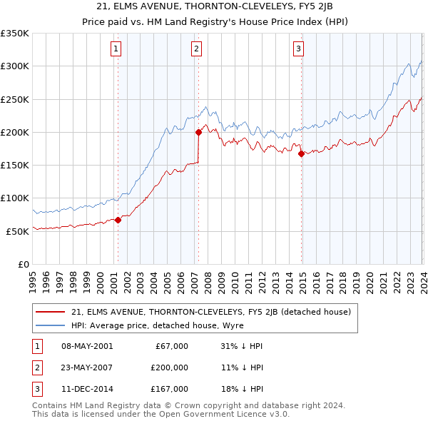 21, ELMS AVENUE, THORNTON-CLEVELEYS, FY5 2JB: Price paid vs HM Land Registry's House Price Index