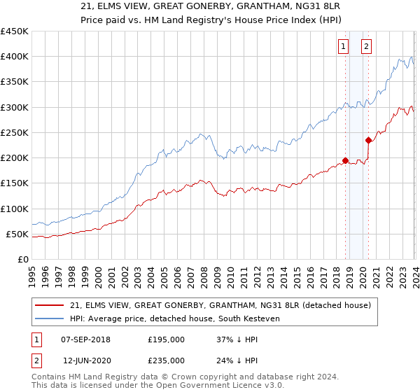 21, ELMS VIEW, GREAT GONERBY, GRANTHAM, NG31 8LR: Price paid vs HM Land Registry's House Price Index
