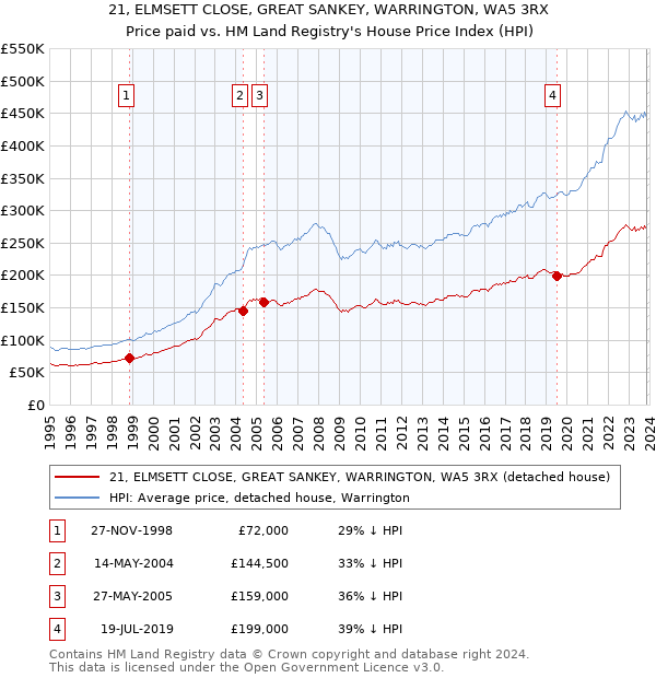 21, ELMSETT CLOSE, GREAT SANKEY, WARRINGTON, WA5 3RX: Price paid vs HM Land Registry's House Price Index