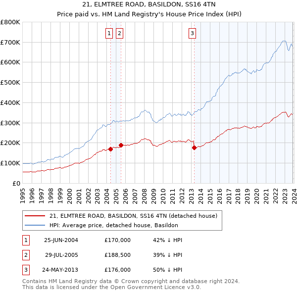 21, ELMTREE ROAD, BASILDON, SS16 4TN: Price paid vs HM Land Registry's House Price Index