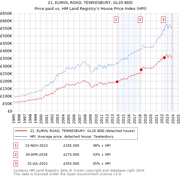 21, ELMVIL ROAD, TEWKESBURY, GL20 8DD: Price paid vs HM Land Registry's House Price Index