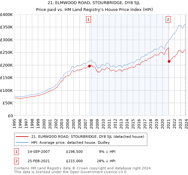 21, ELMWOOD ROAD, STOURBRIDGE, DY8 5JL: Price paid vs HM Land Registry's House Price Index