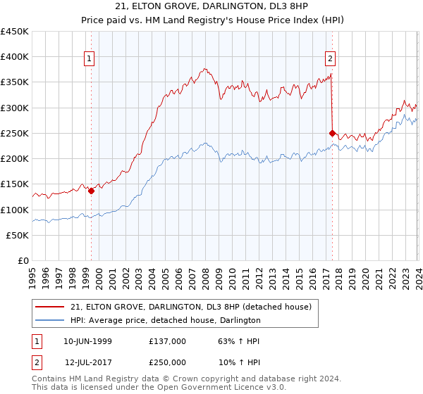 21, ELTON GROVE, DARLINGTON, DL3 8HP: Price paid vs HM Land Registry's House Price Index
