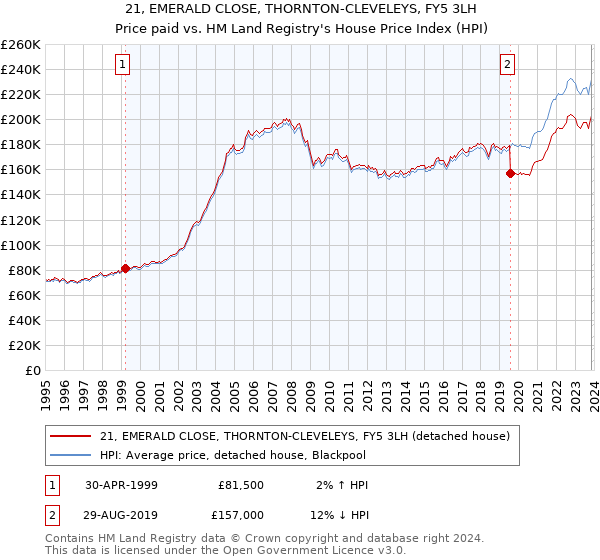 21, EMERALD CLOSE, THORNTON-CLEVELEYS, FY5 3LH: Price paid vs HM Land Registry's House Price Index