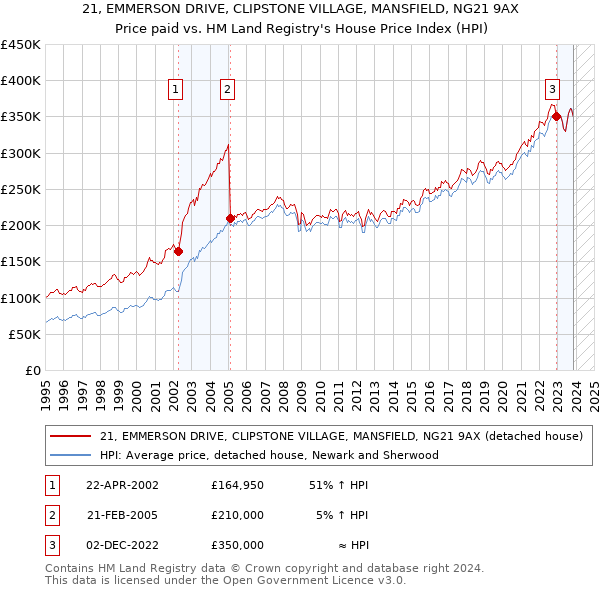 21, EMMERSON DRIVE, CLIPSTONE VILLAGE, MANSFIELD, NG21 9AX: Price paid vs HM Land Registry's House Price Index