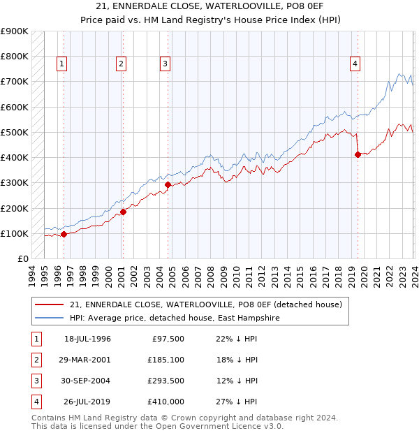 21, ENNERDALE CLOSE, WATERLOOVILLE, PO8 0EF: Price paid vs HM Land Registry's House Price Index