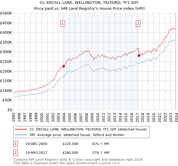 21, ERCALL LANE, WELLINGTON, TELFORD, TF1 2DY: Price paid vs HM Land Registry's House Price Index