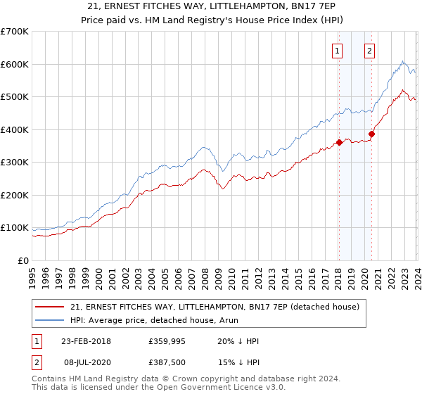 21, ERNEST FITCHES WAY, LITTLEHAMPTON, BN17 7EP: Price paid vs HM Land Registry's House Price Index