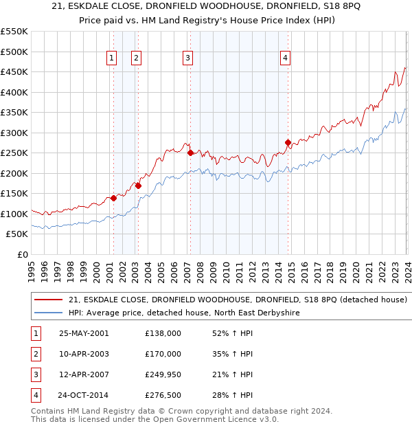 21, ESKDALE CLOSE, DRONFIELD WOODHOUSE, DRONFIELD, S18 8PQ: Price paid vs HM Land Registry's House Price Index