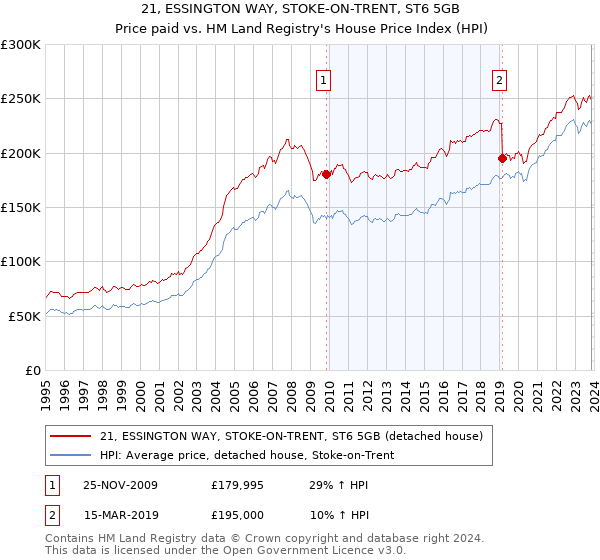 21, ESSINGTON WAY, STOKE-ON-TRENT, ST6 5GB: Price paid vs HM Land Registry's House Price Index
