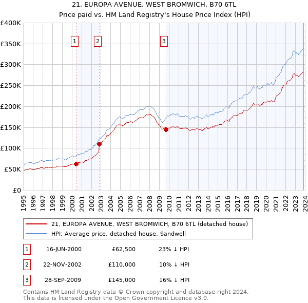 21, EUROPA AVENUE, WEST BROMWICH, B70 6TL: Price paid vs HM Land Registry's House Price Index