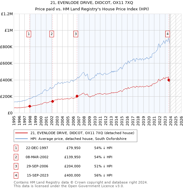 21, EVENLODE DRIVE, DIDCOT, OX11 7XQ: Price paid vs HM Land Registry's House Price Index