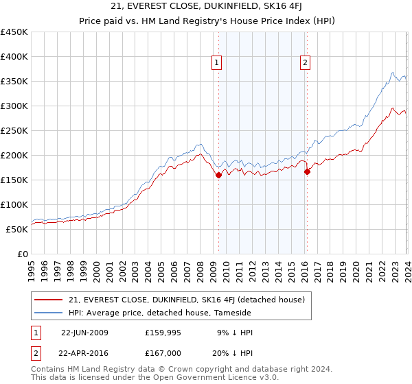 21, EVEREST CLOSE, DUKINFIELD, SK16 4FJ: Price paid vs HM Land Registry's House Price Index