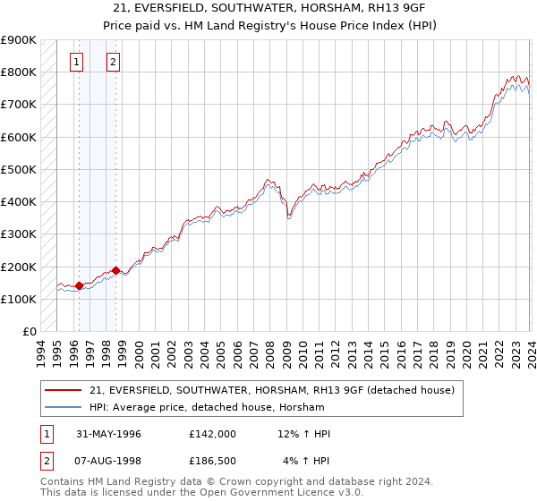 21, EVERSFIELD, SOUTHWATER, HORSHAM, RH13 9GF: Price paid vs HM Land Registry's House Price Index