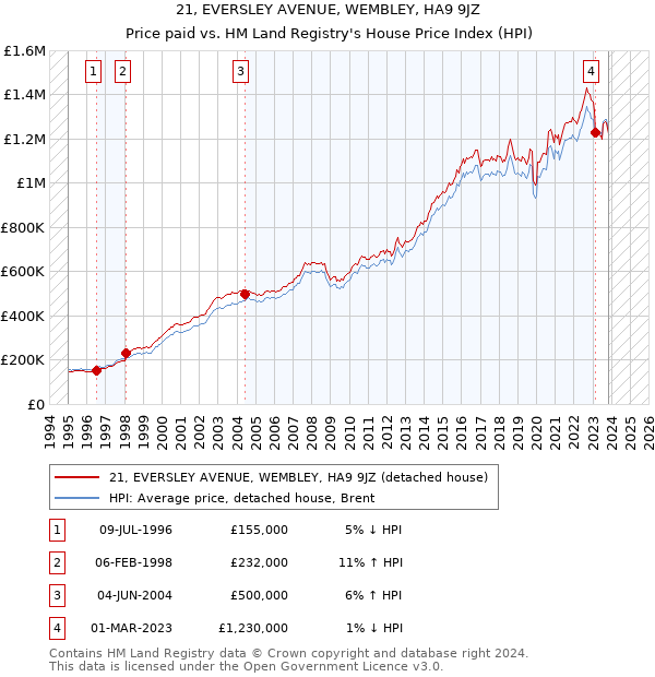 21, EVERSLEY AVENUE, WEMBLEY, HA9 9JZ: Price paid vs HM Land Registry's House Price Index
