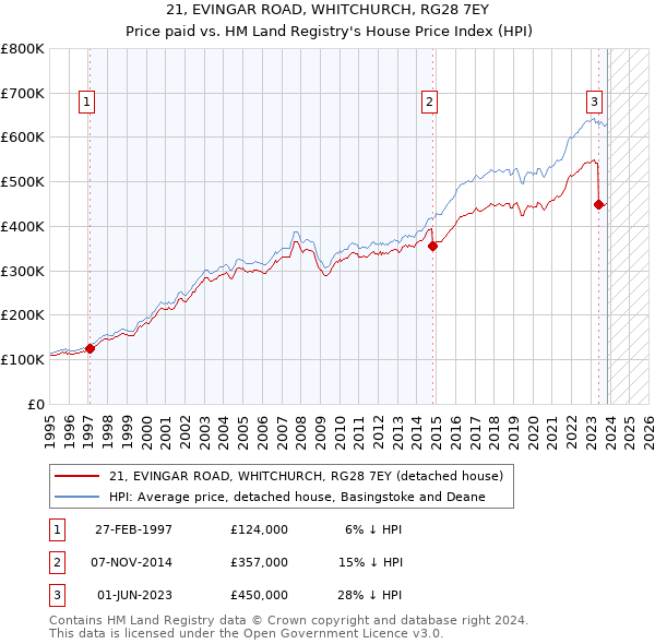 21, EVINGAR ROAD, WHITCHURCH, RG28 7EY: Price paid vs HM Land Registry's House Price Index