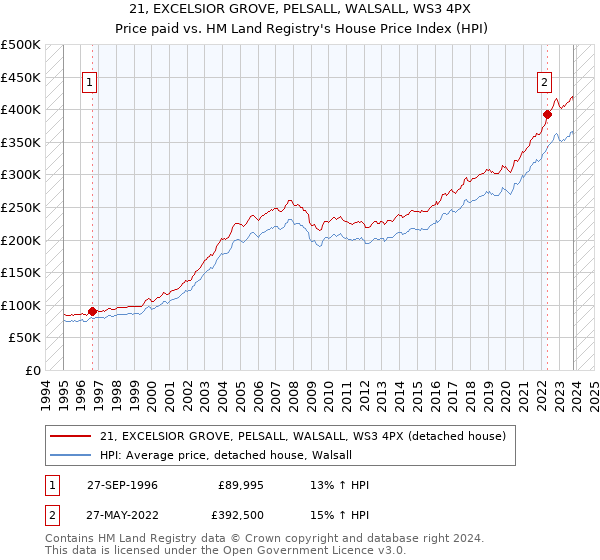 21, EXCELSIOR GROVE, PELSALL, WALSALL, WS3 4PX: Price paid vs HM Land Registry's House Price Index
