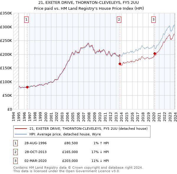 21, EXETER DRIVE, THORNTON-CLEVELEYS, FY5 2UU: Price paid vs HM Land Registry's House Price Index
