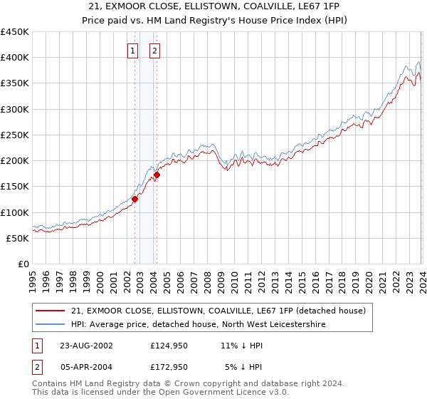 21, EXMOOR CLOSE, ELLISTOWN, COALVILLE, LE67 1FP: Price paid vs HM Land Registry's House Price Index