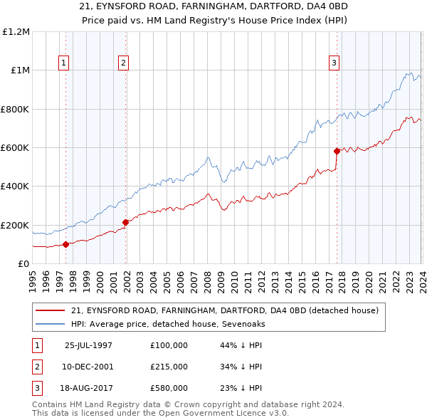 21, EYNSFORD ROAD, FARNINGHAM, DARTFORD, DA4 0BD: Price paid vs HM Land Registry's House Price Index