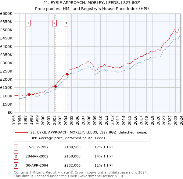 21, EYRIE APPROACH, MORLEY, LEEDS, LS27 8GZ: Price paid vs HM Land Registry's House Price Index
