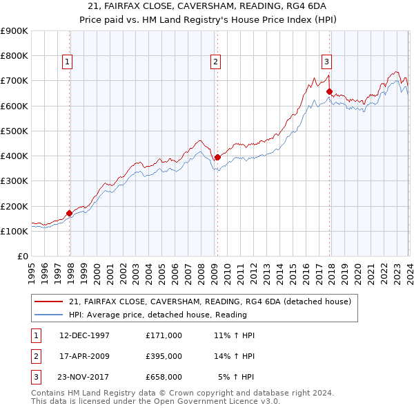 21, FAIRFAX CLOSE, CAVERSHAM, READING, RG4 6DA: Price paid vs HM Land Registry's House Price Index