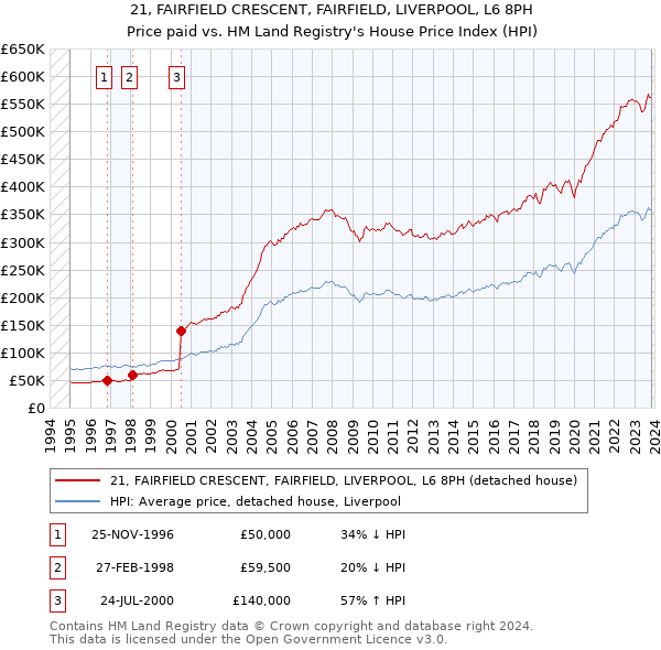 21, FAIRFIELD CRESCENT, FAIRFIELD, LIVERPOOL, L6 8PH: Price paid vs HM Land Registry's House Price Index