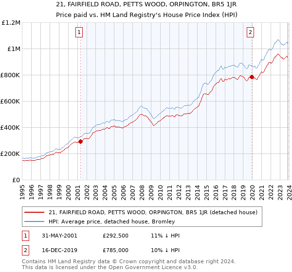 21, FAIRFIELD ROAD, PETTS WOOD, ORPINGTON, BR5 1JR: Price paid vs HM Land Registry's House Price Index