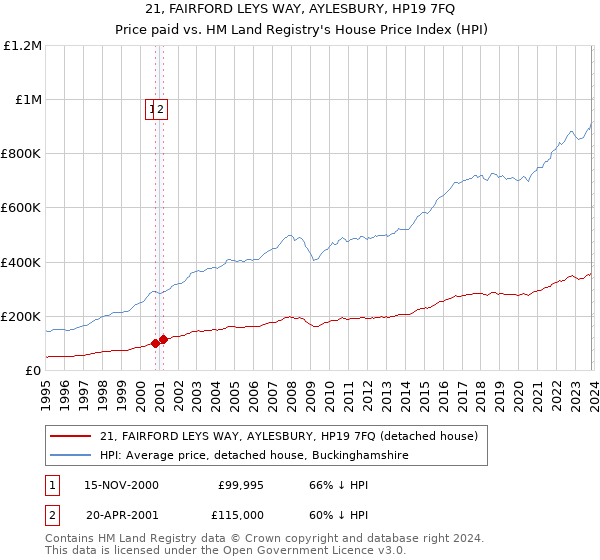 21, FAIRFORD LEYS WAY, AYLESBURY, HP19 7FQ: Price paid vs HM Land Registry's House Price Index