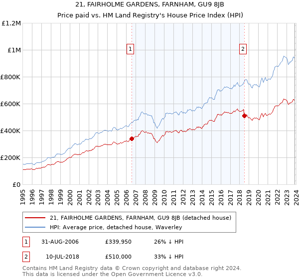 21, FAIRHOLME GARDENS, FARNHAM, GU9 8JB: Price paid vs HM Land Registry's House Price Index