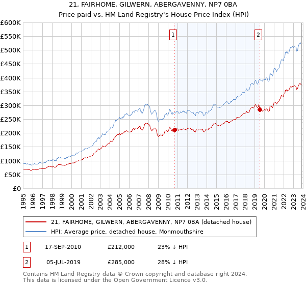 21, FAIRHOME, GILWERN, ABERGAVENNY, NP7 0BA: Price paid vs HM Land Registry's House Price Index