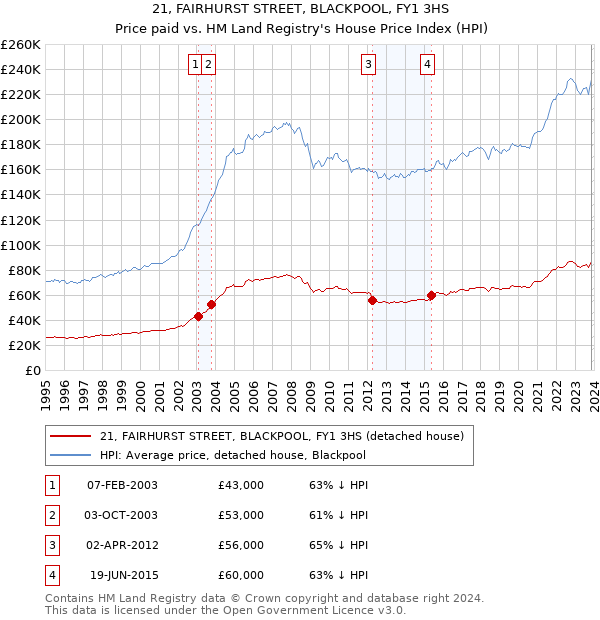 21, FAIRHURST STREET, BLACKPOOL, FY1 3HS: Price paid vs HM Land Registry's House Price Index