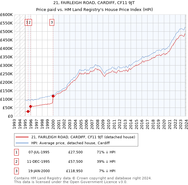 21, FAIRLEIGH ROAD, CARDIFF, CF11 9JT: Price paid vs HM Land Registry's House Price Index