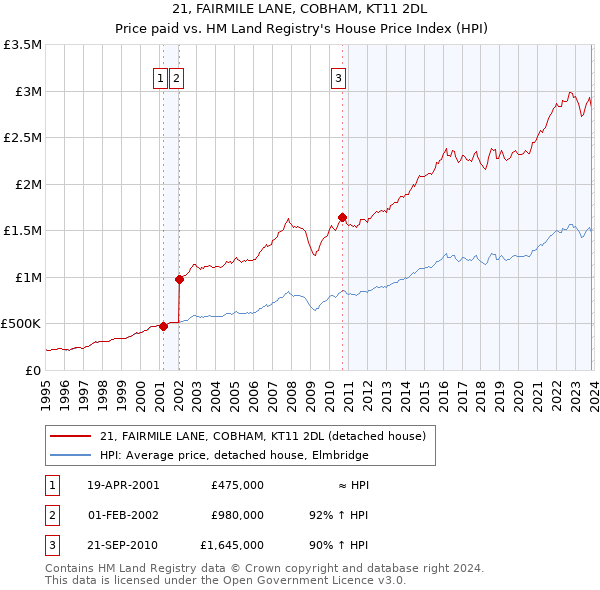 21, FAIRMILE LANE, COBHAM, KT11 2DL: Price paid vs HM Land Registry's House Price Index