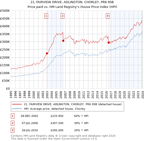 21, FAIRVIEW DRIVE, ADLINGTON, CHORLEY, PR6 9SB: Price paid vs HM Land Registry's House Price Index