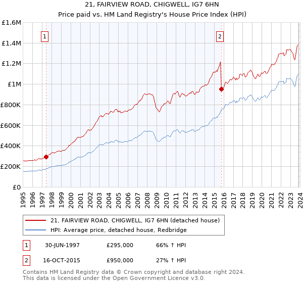 21, FAIRVIEW ROAD, CHIGWELL, IG7 6HN: Price paid vs HM Land Registry's House Price Index