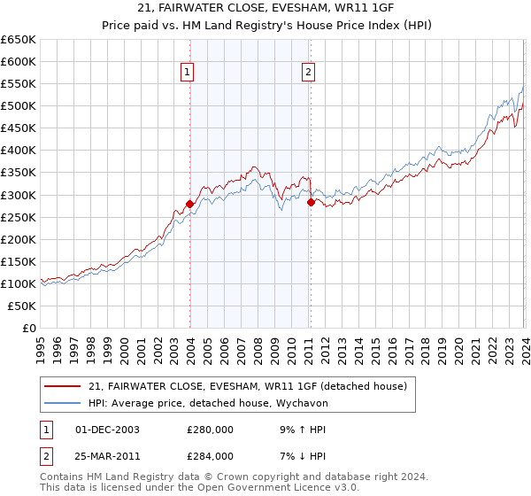 21, FAIRWATER CLOSE, EVESHAM, WR11 1GF: Price paid vs HM Land Registry's House Price Index